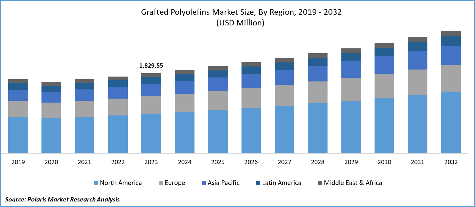 Grafted Polyolefins Market Size